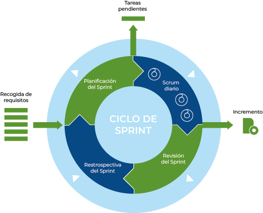 Target Solution | Metodología Ágile | Essedi IT Consulting